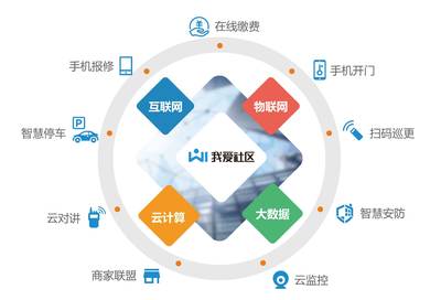 社区文艺梦 低成本打造专属物业管理APP的创意实践